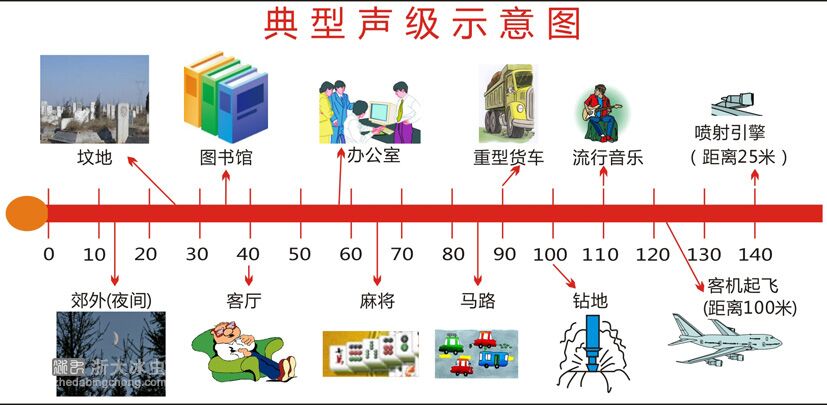 新國標(biāo)噪音的指標(biāo)