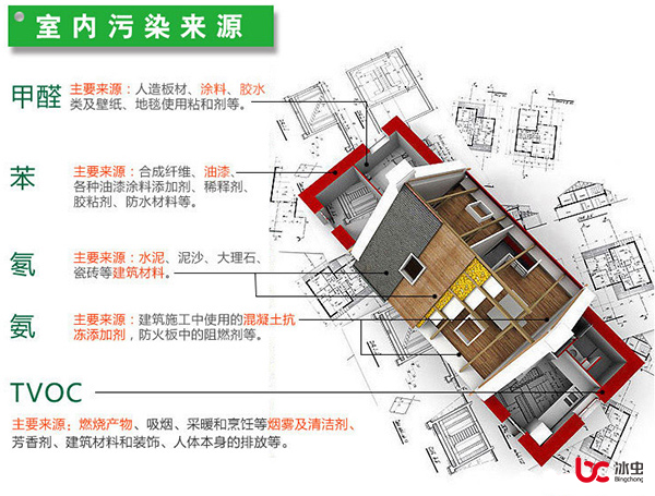 甲醛、苯、TVOC、氡和氨等室內(nèi)污染的主要來源