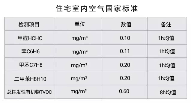 住宅室內(nèi)空氣質(zhì)量標準